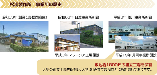 松浦製作所　事業所の歴史